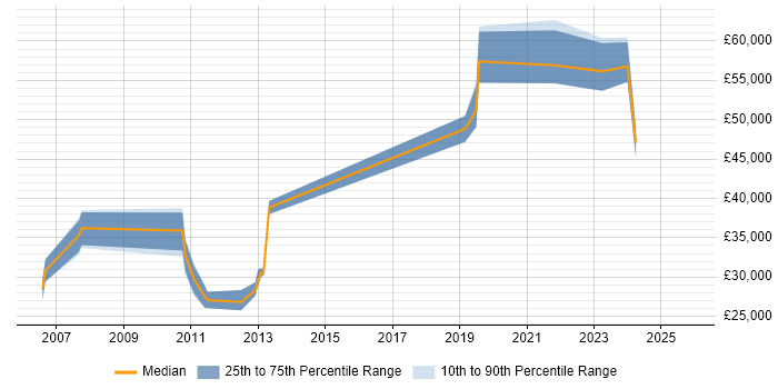 Salary distribution trend for jobs in Barnet citing VPN