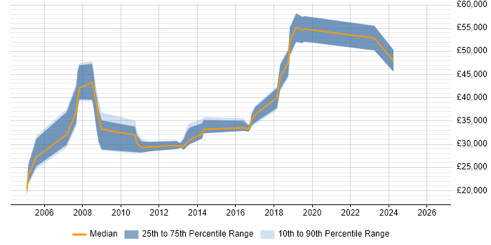 Salary distribution trend for jobs in Barnet citing WAN
