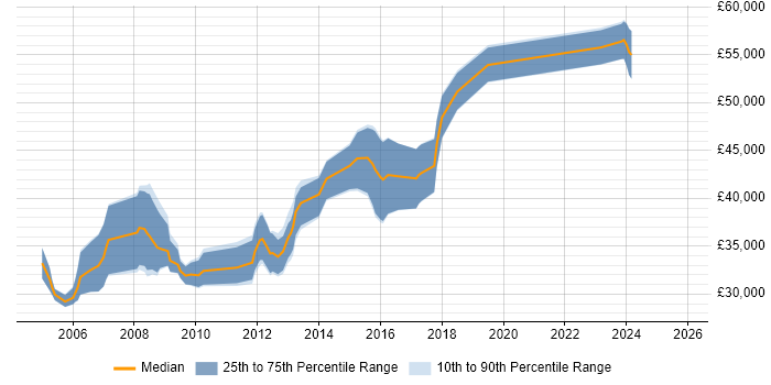 Salary distribution trend for jobs in Barnet citing Web Development