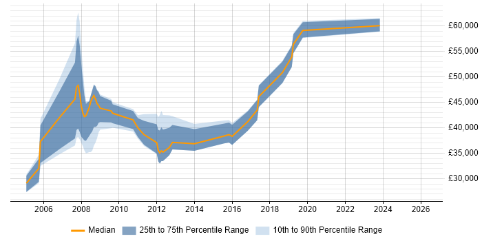 Salary distribution trend for jobs in Barnet citing Web Services