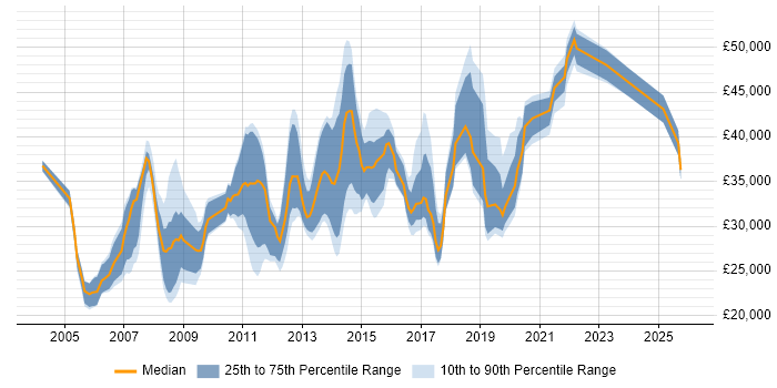 Salary distribution trend for jobs in Barnet citing Windows