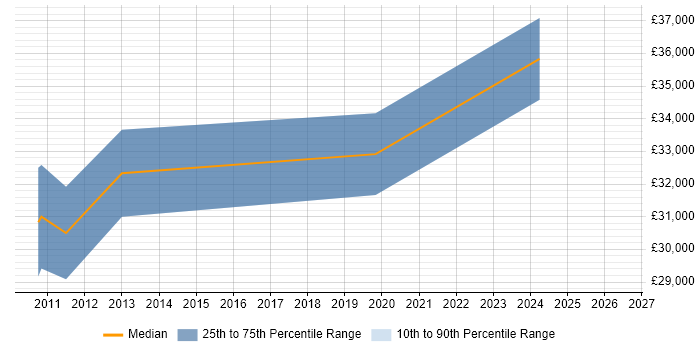 Salary distribution trend for jobs in Barnet citing WSUS