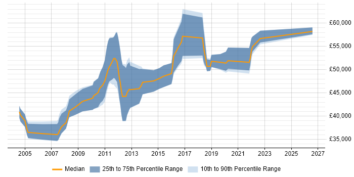 Salary distribution trend for jobs in North London citing Bash