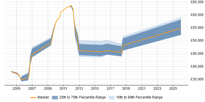 Salary distribution trend for jobs in North London citing BMC