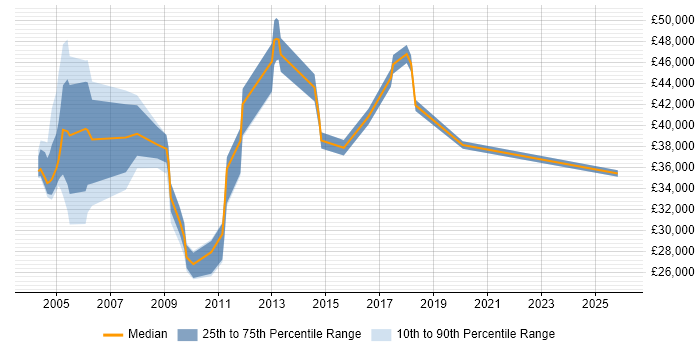 Salary distribution trend for jobs in North London citing Broadband