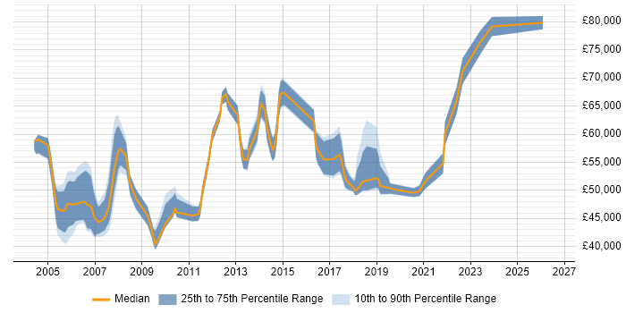 Salary distribution trend for jobs in North London citing Budget Management