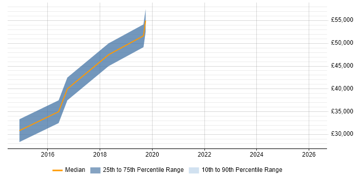Salary distribution trend for jobs in North London citing Building Information Modelling