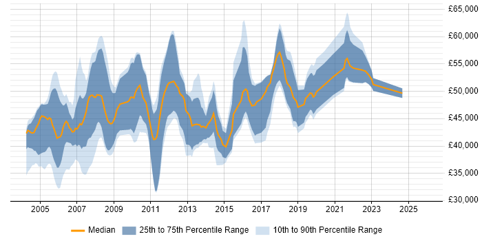 Salary distribution trend for Business Analyst job vacancies in North London