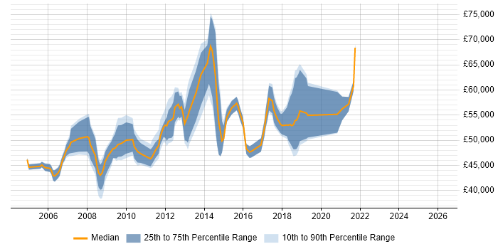 Salary distribution trend for jobs in North London citing Business Case