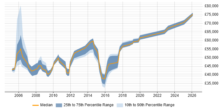 Salary distribution trend for jobs in North London citing Business Continuity