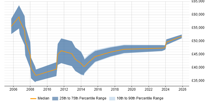 Salary distribution trend for Business Development Manager job vacancies in North London