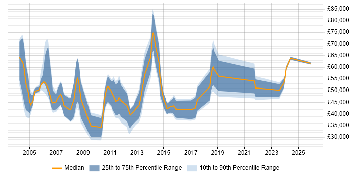Salary distribution trend for jobs in North London citing Business Development