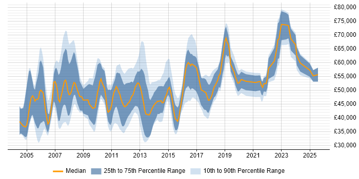 Salary distribution trend for jobs in North London citing Business Intelligence Salary distribution trend for jobs in North London citing Business Intelligence