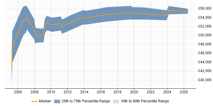 Salary distribution trend for Business Systems Manager job vacancies in North London