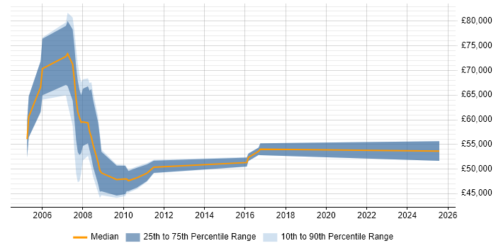 Salary distribution trend for jobs in North London citing BusinessObjects Business Intelligence
