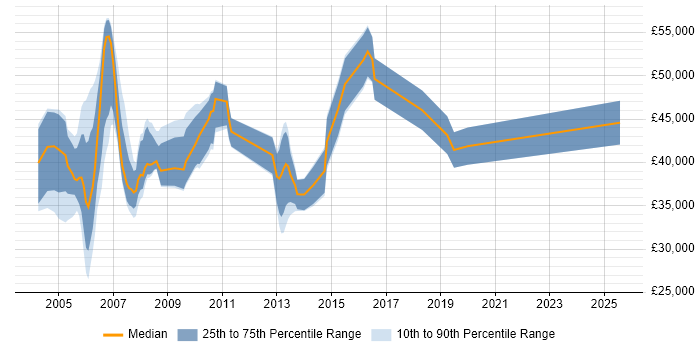 Salary distribution trend for jobs in North London citing BusinessObjects