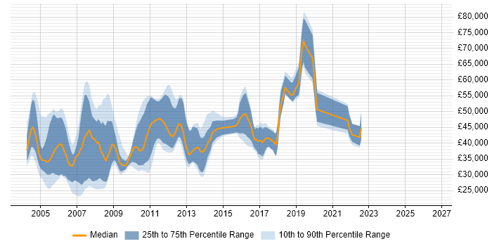 Salary distribution trend for jobs in North London citing C++