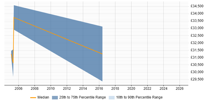 Salary distribution trend for CAD Technician job vacancies in North London