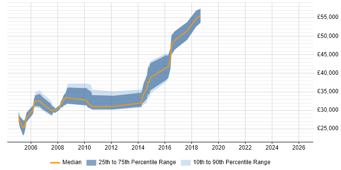 Salary distribution trend for jobs in North London citing CAD