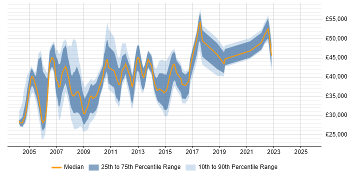 Salary distribution trend for jobs in North London citing CCNA Salary distribution trend for jobs in North London citing CCNA