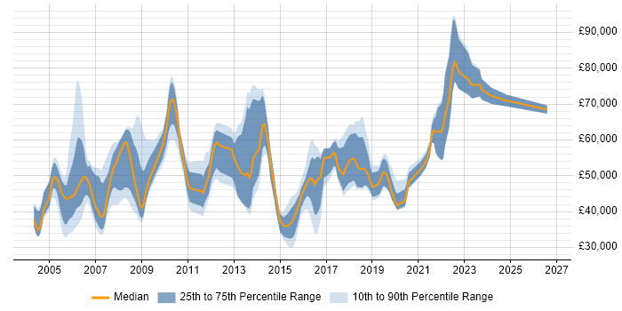 Salary distribution trend for jobs in North London citing Change Management