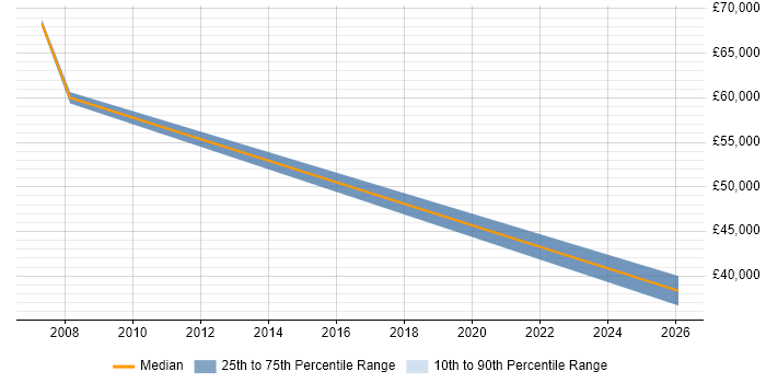 Salary distribution trend for Cisco Architect job vacancies in North London