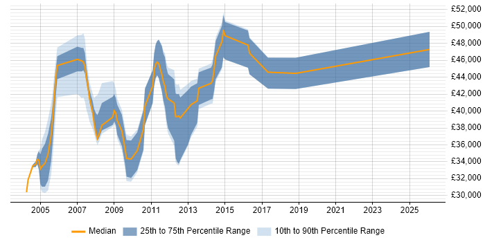 Salary distribution trend for Cisco Engineer job vacancies in North London