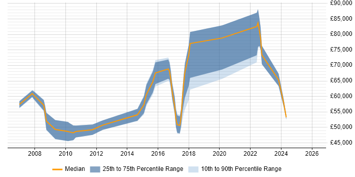 Salary distribution trend for jobs in North London citing CISM
