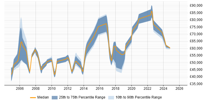 Salary distribution trend for jobs in North London citing CISSP