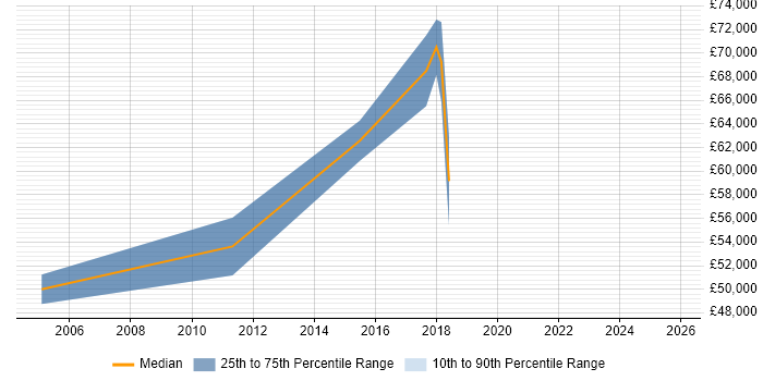 Salary distribution trend for jobs in North London citing Client Onboarding