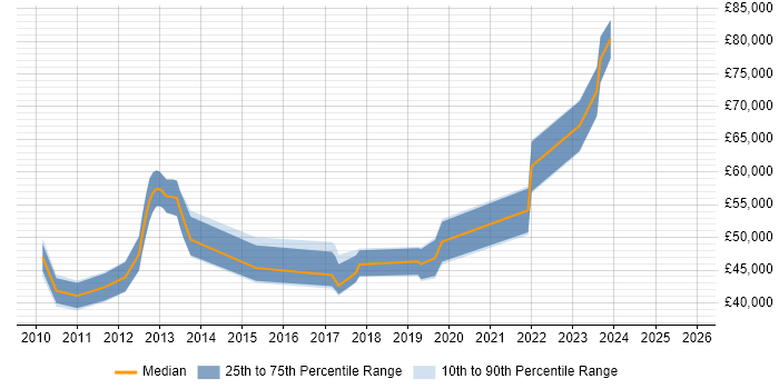 Salary distribution trend for jobs in North London citing Cloud Computing