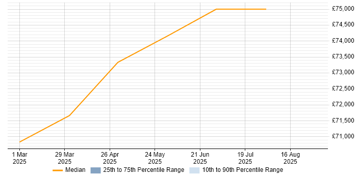 Salary distribution trend for Cloud Infrastructure Engineer job vacancies in North London