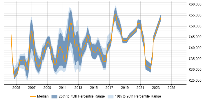 Salary distribution trend for jobs in North London citing CMS
