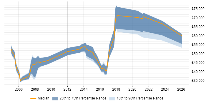 Salary distribution trend for jobs in North London citing Code Quality