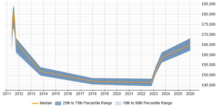 Salary distribution trend for jobs in North London citing Collaborative Culture