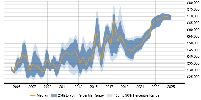 Salary distribution trend for jobs in North London citing Computer Science