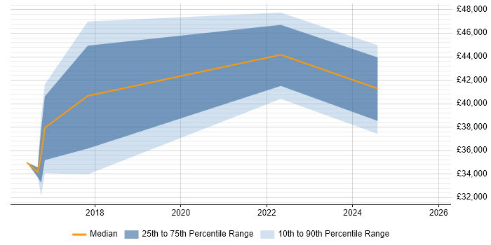 Salary distribution trend for jobs in North London citing ConnectWise