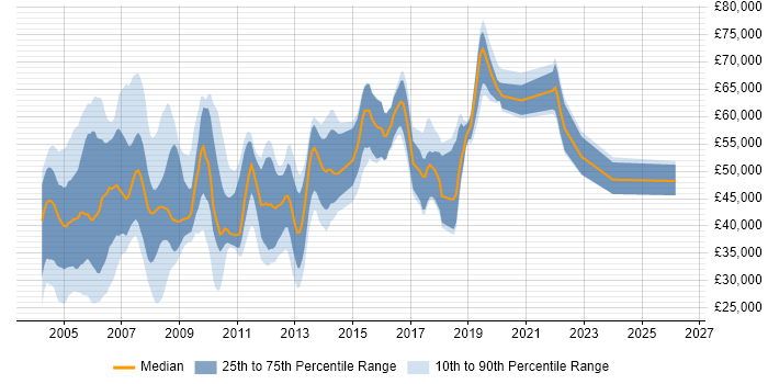 Salary distribution trend for Consultant job vacancies in North London
