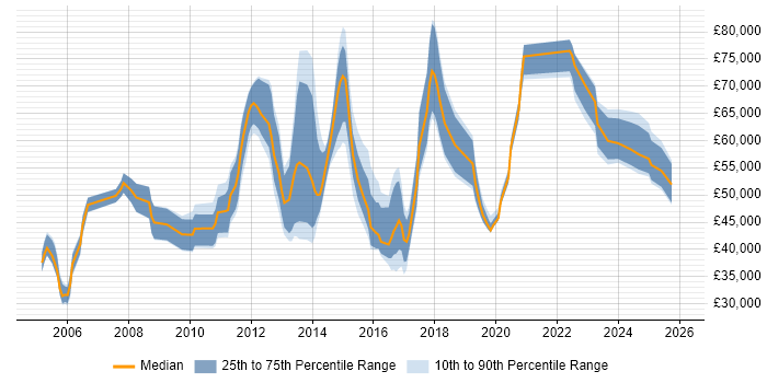 Salary distribution trend for jobs in North London citing Continuous Improvement