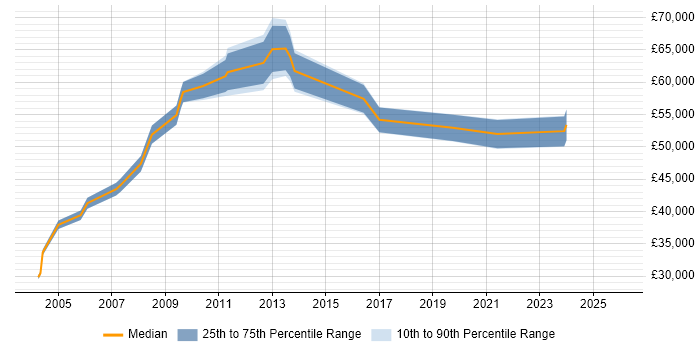 Salary distribution trend for jobs in North London citing Contract Management