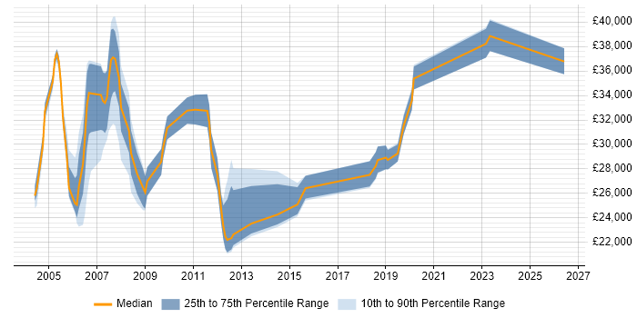Salary distribution trend for Coordinator job vacancies in North London