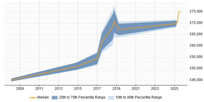 Salary distribution trend for jobs in North London citing Cost Management