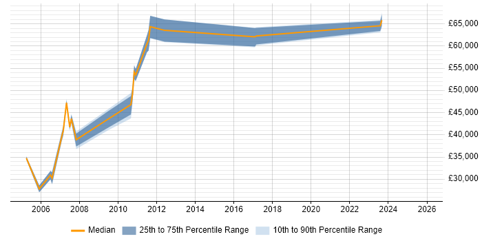 Salary distribution trend for jobs in North London citing Credit Risk