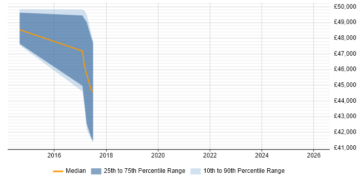 Salary distribution trend for jobs in North London citing CRISC