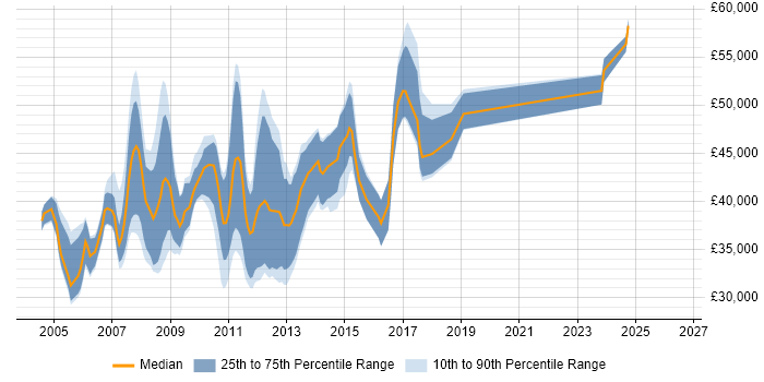 Salary distribution trend for C# ASP.NET Developer job vacancies in North London