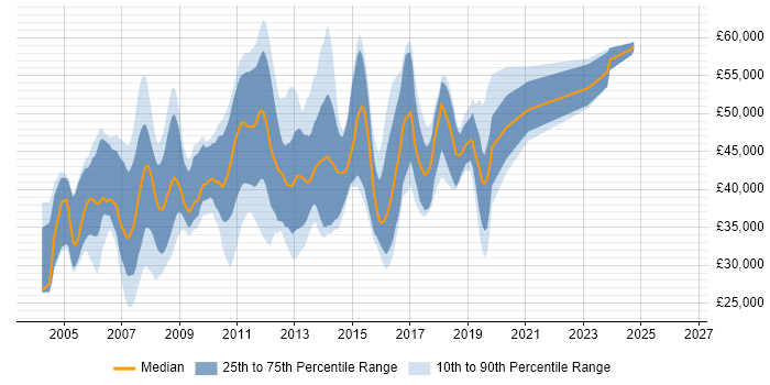 Salary distribution trend for C# Developer job vacancies in North London