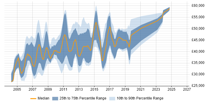 Salary distribution trend for C# .NET Developer job vacancies in North London