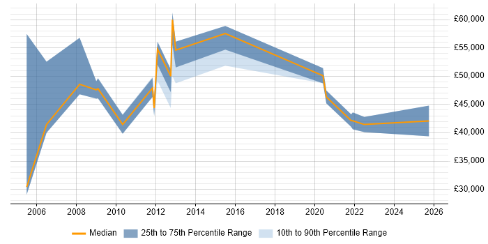 Salary distribution trend for jobs in North London citing Customer-Centricity