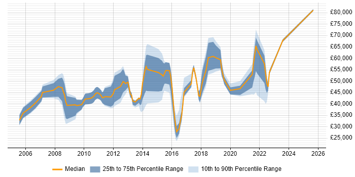 Salary distribution trend for jobs in North London citing Customer Experience