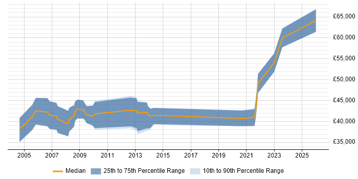 Salary distribution trend for jobs in North London citing Customer Insight